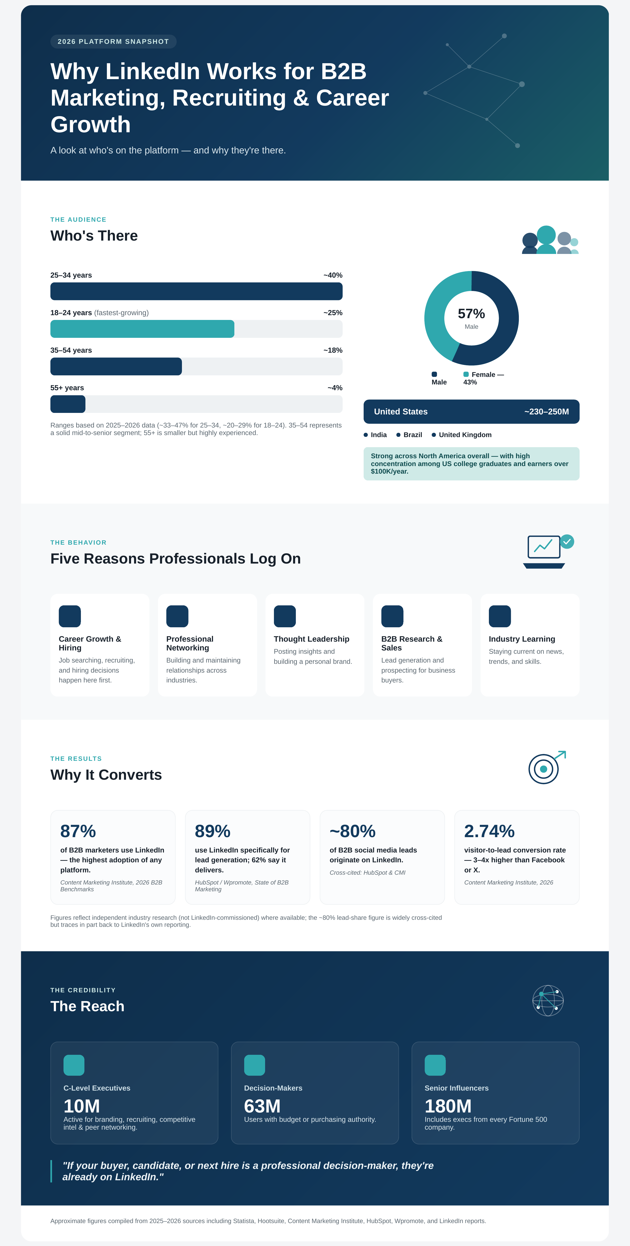 LinkedIn infographic